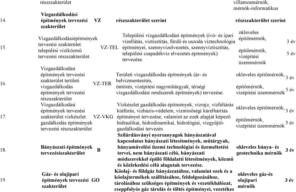 rész Bányászati építmények tervezési Gáz- és olajipari villamosmérnök, mérnök-informatikus VZ rész szerint rész szerint VZ-TEL VZ-TER VZ-VKG B GO Települési vízgazdálkodási építmények (ivó- és ipari