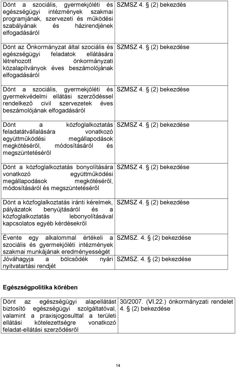 szervezetek éves beszámolójának elfogadásáról Dönt a közfoglalkoztatás feladatátvállalására vonatkozó együttműködési megállapodások megkötéséről, módosításáról és megszüntetéséről Dönt a