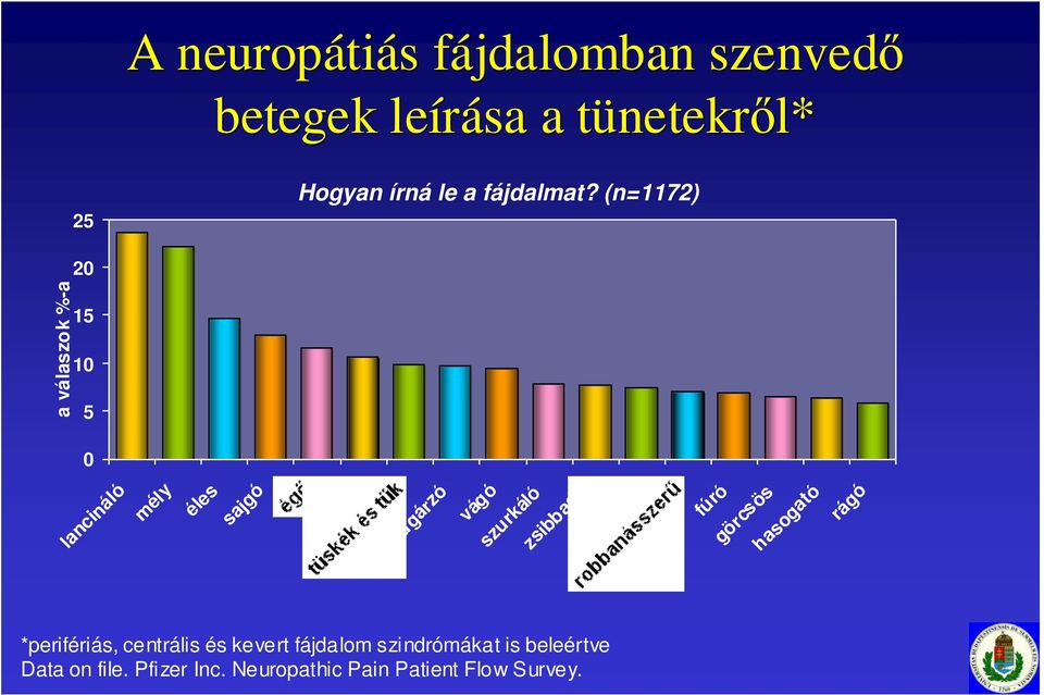 (n=1172) 20 a válaszok %-a 15 10 5 0 lancináló mély éles sajgó nyilalló kisugárzó vágó