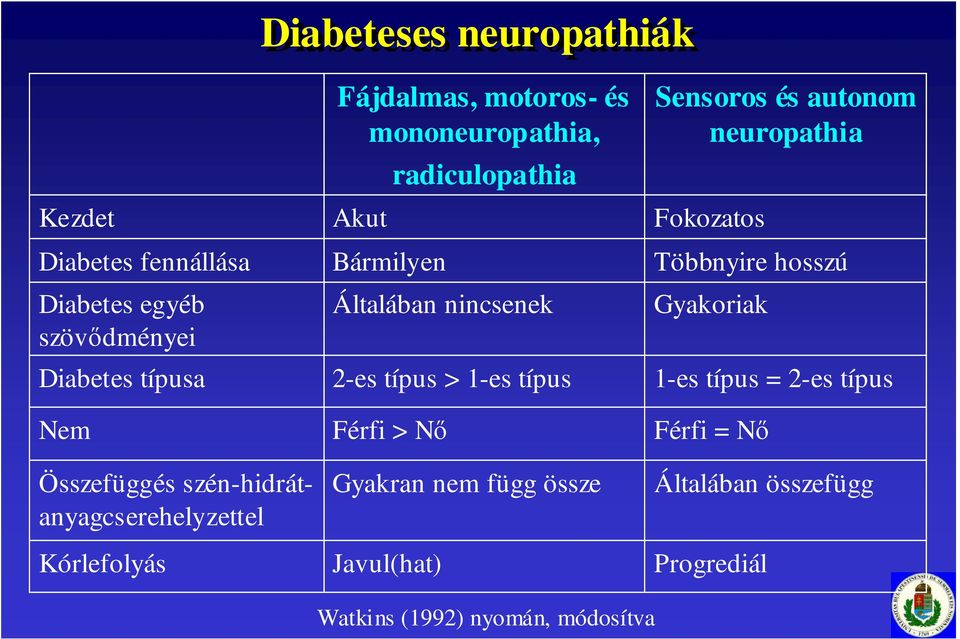 2-es típus > 1-es típus Férfi > Nı Gyakran nem függ össze Javul(hat) radiculopathia Sensoros és autonom neuropathia