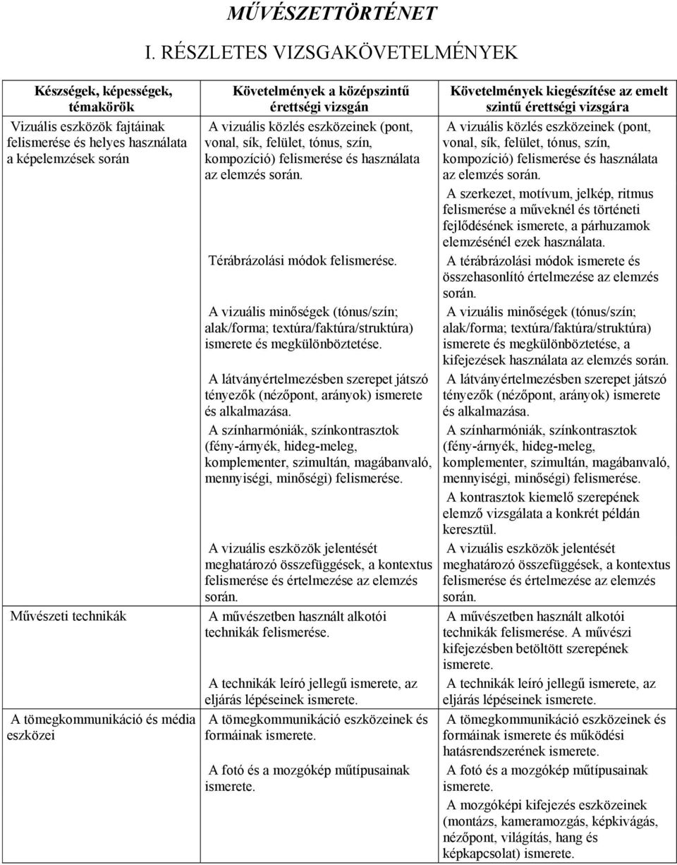 vizuális közlés eszközeinek (pont, vonal, sík, felület, tónus, szín, kompozíció) felismerése és használata az elemzés során. Térábrázolási módok felismerése.