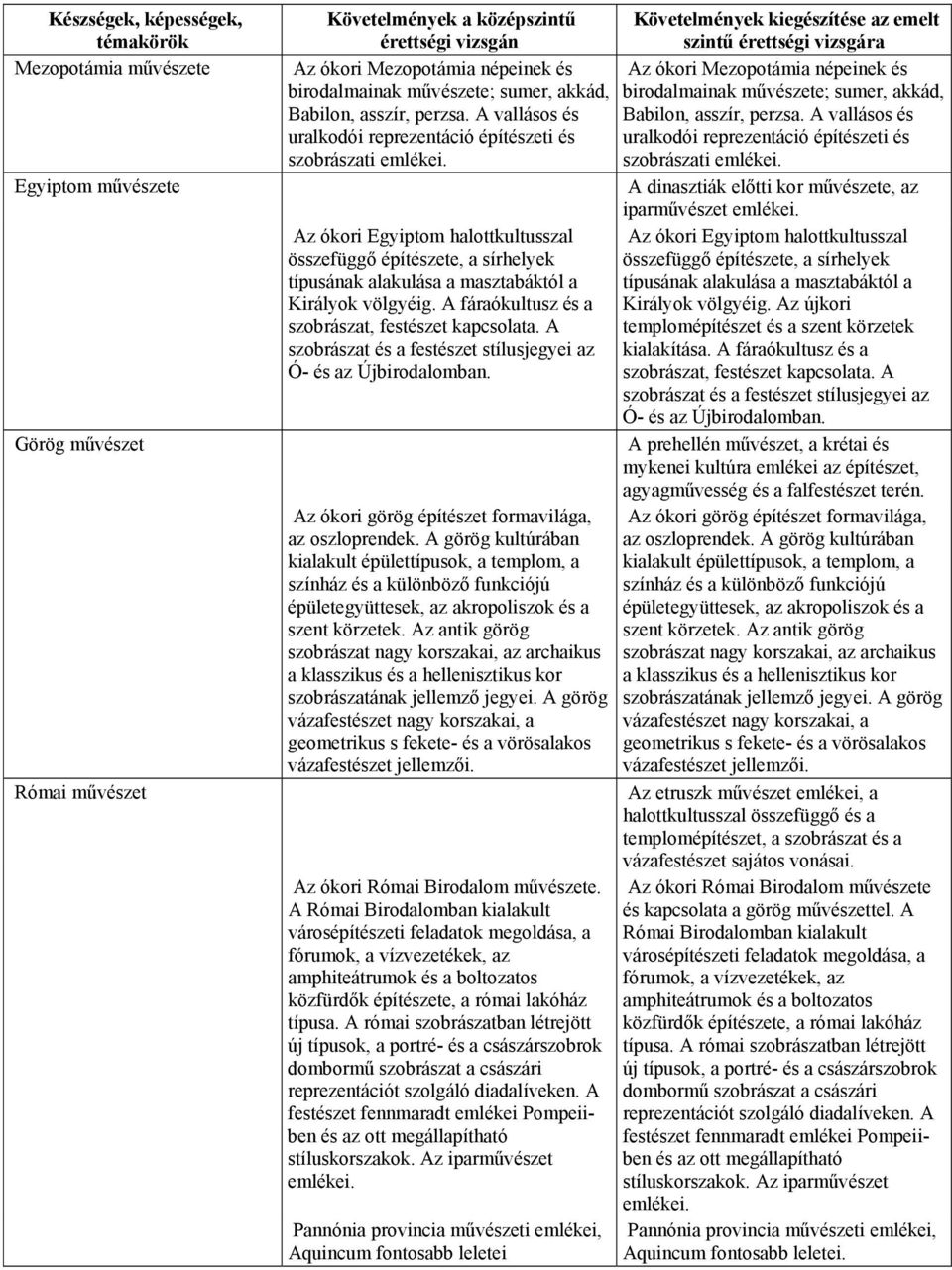 A fáraókultusz és a szobrászat, festészet kapcsolata. A szobrászat és a festészet stílusjegyei az Ó- és az Újbirodalomban. Az ókori görög építészet formavilága, az oszloprendek.