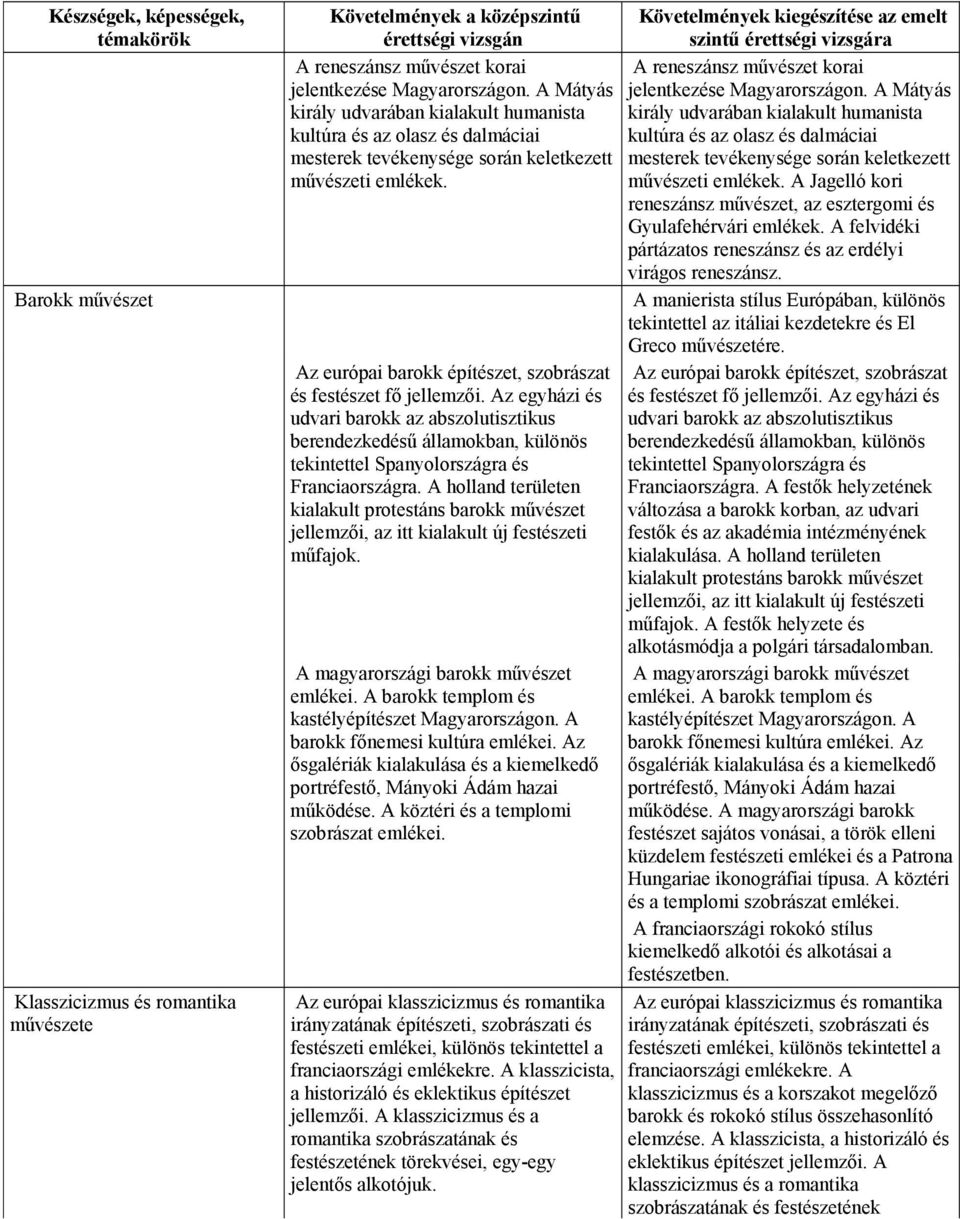 Az európai barokk építészet, szobrászat és festészet fő jellemzői. Az egyházi és udvari barokk az abszolutisztikus berendezkedésű államokban, különös tekintettel Spanyolországra és Franciaországra.