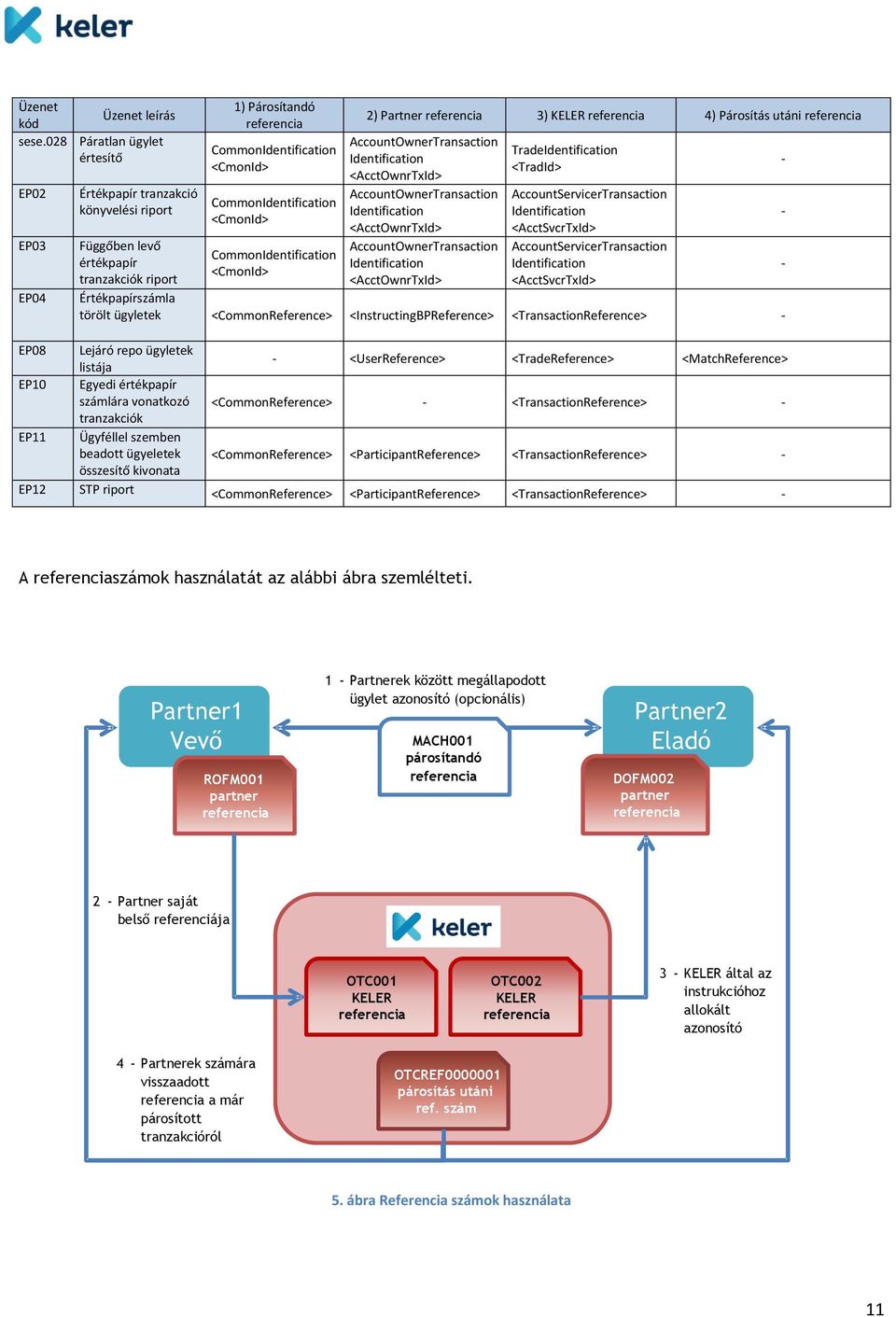 CommonIdentification <CmonId> CommonIdentification <CmonId> 2) Partner referencia 3) KELER referencia 4) Párosítás utáni referencia AccountOwnerTransaction Identification <AcctOwnrTxId>