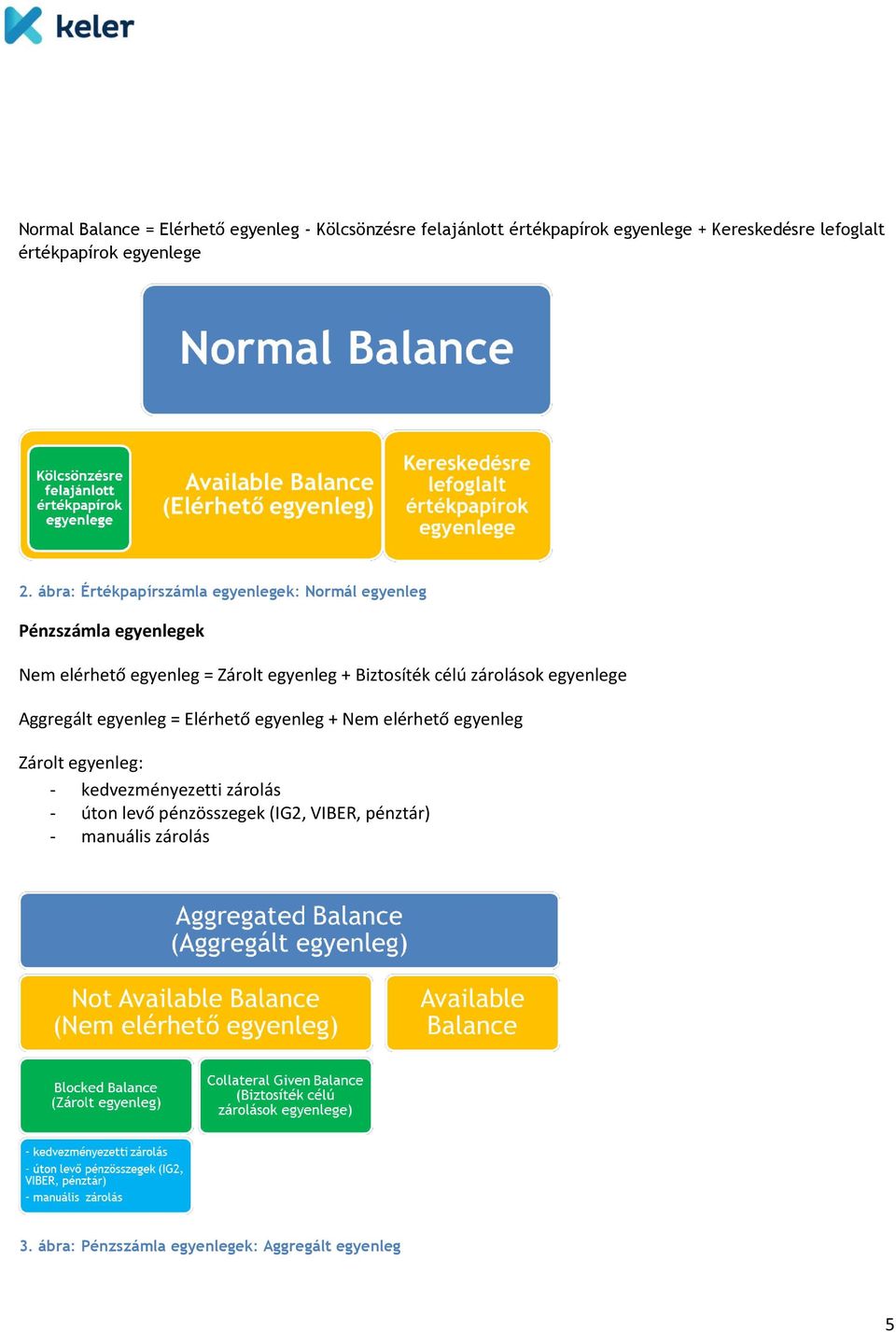 ábra: Értékpapírszámla egyenlegek: Normál egyenleg Pénzszámla egyenlegek Nem elérhető egyenleg = Zárolt egyenleg + Biztosíték