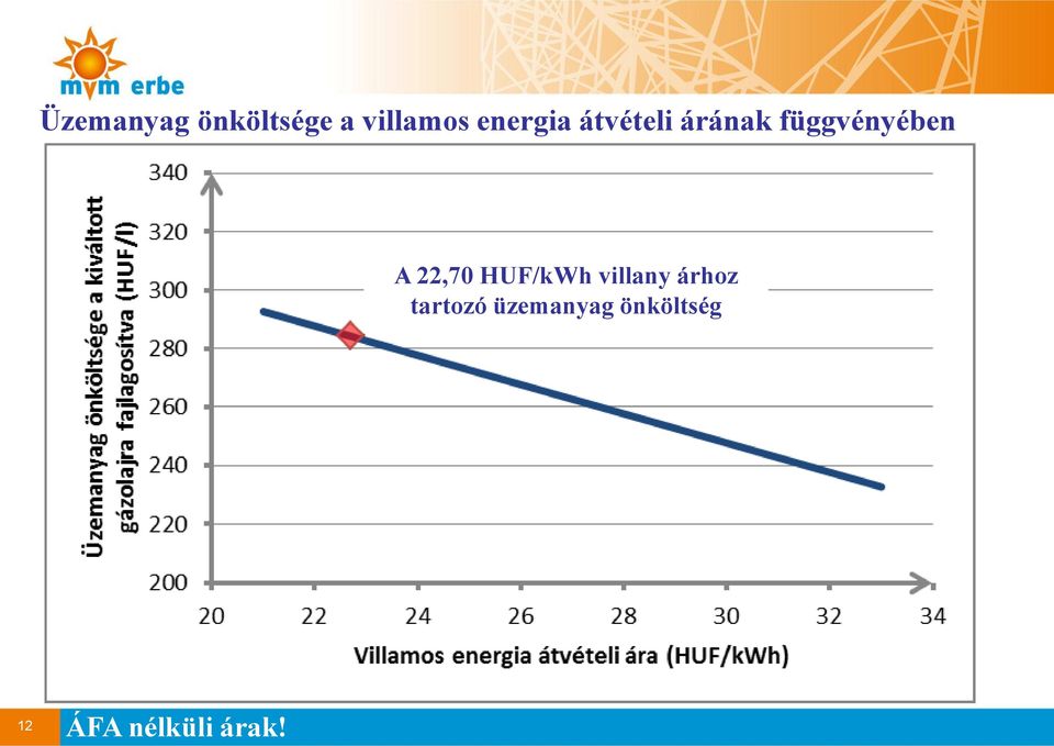 A 22,70 HUF/kWh villany árhoz