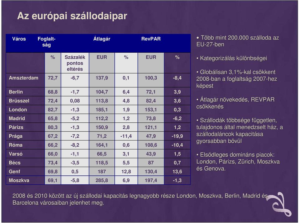 % -8,4 3,9 3,6 0,3 Kategorizálás s különbsk nbségei Globálisan lisan 3,1%-kal csökkent 2008-ban a foglaltság g 2007-hez képest Átlagár r növekedn vekedés, REVPAR csökken kkenés Madrid Párizs Prága