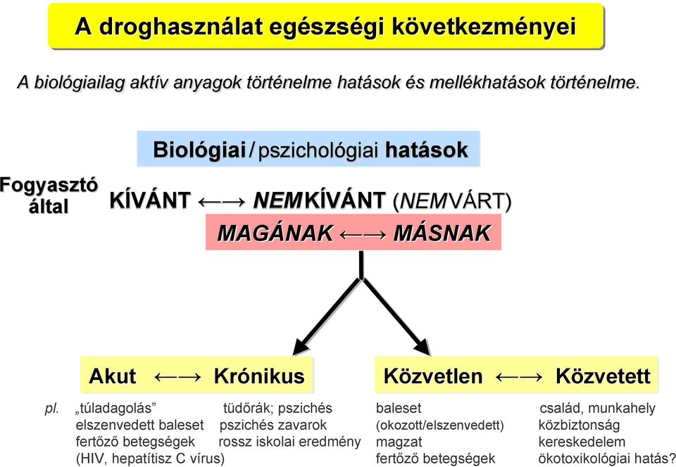 túladagolás tüdőrák; pszichés elszenvedett baleset pszichés zavarok fertőző betegségek rossz iskolai eredmény (HIV, hepatítisz C