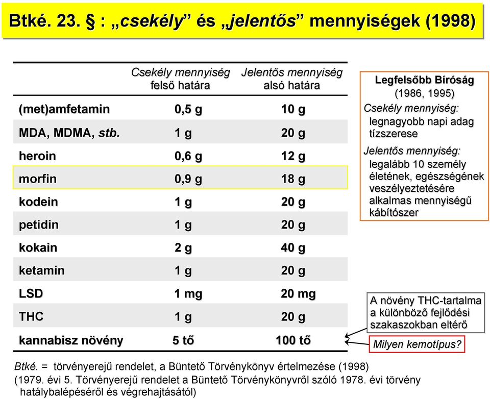 1995) Csekély mennyiség: legnagyobb napi adag tízszerese Jelentős mennyiség: legalább 10 személy életének, egészségének veszélyeztetésére alkalmas mennyiségű kábítószer A növény THC-tartalma a