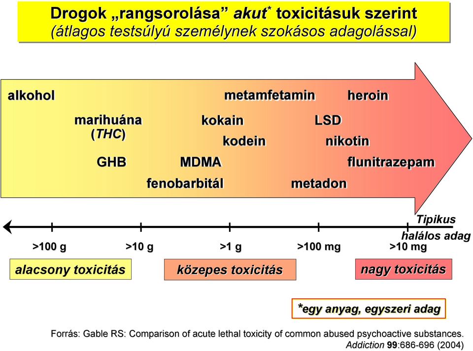 adag >100 g >10 g >1 g >100 mg >10 mg alacsony toxicitás közepes toxicitás nagy toxicitás *egy egy anyag, egyszeri adag