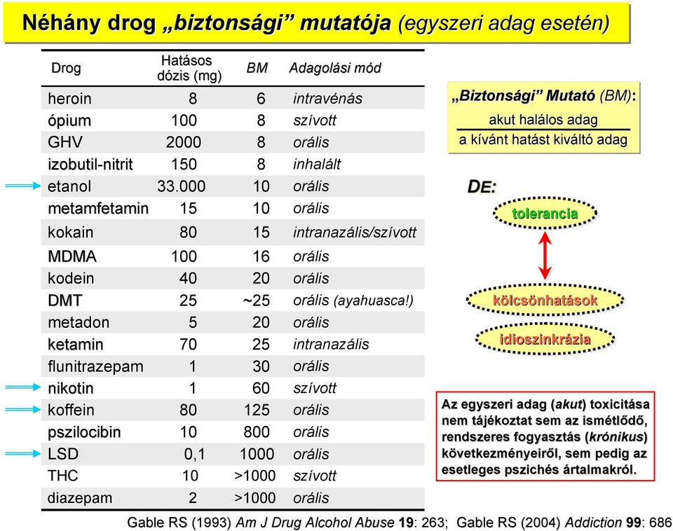 ) metadon 5 20 orális ketamin 70 25 intranazális flunitrazepam 1 30 orális nikotin 1 60 szívott koffein 80 125 orális pszilocibin 10 800 orális LSD 0,1 1000 orális THC 10 >1000 szívott diazepam 2