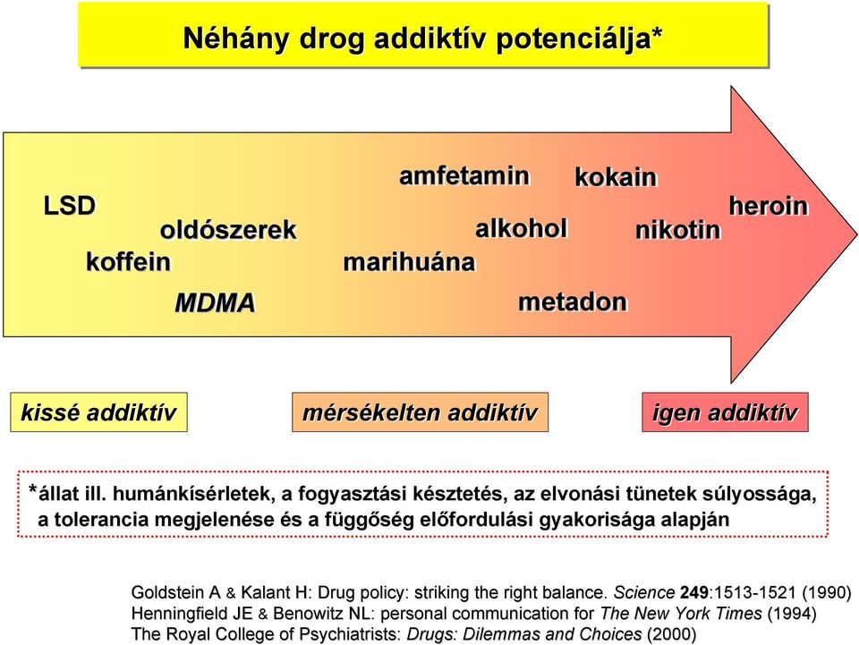 humánkísérletek, a fogyasztási késztetés, az elvonási tünetek súlyossága, a tolerancia megjelenése és a függőség előfordulási gyakorisága alapján