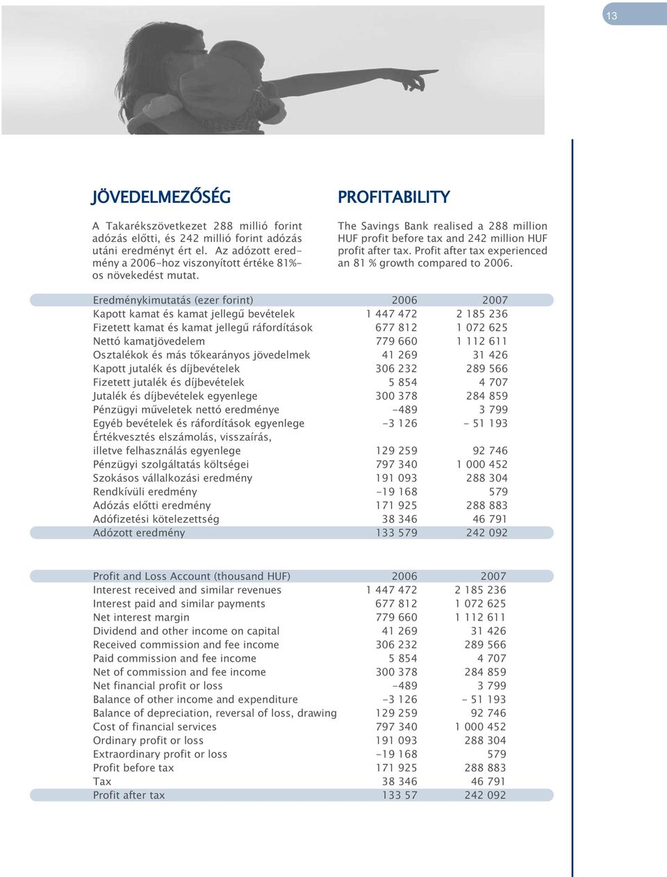 Eredménykimutatás (ezer forint) 2006 2007 Kapott kamat és kamat jellegű bevételek 1 447 472 2 185 236 Fizetett kamat és kamat jellegű ráfordítások 677 812 1 072 625 Nettó kamatjövedelem 779 660 1 112