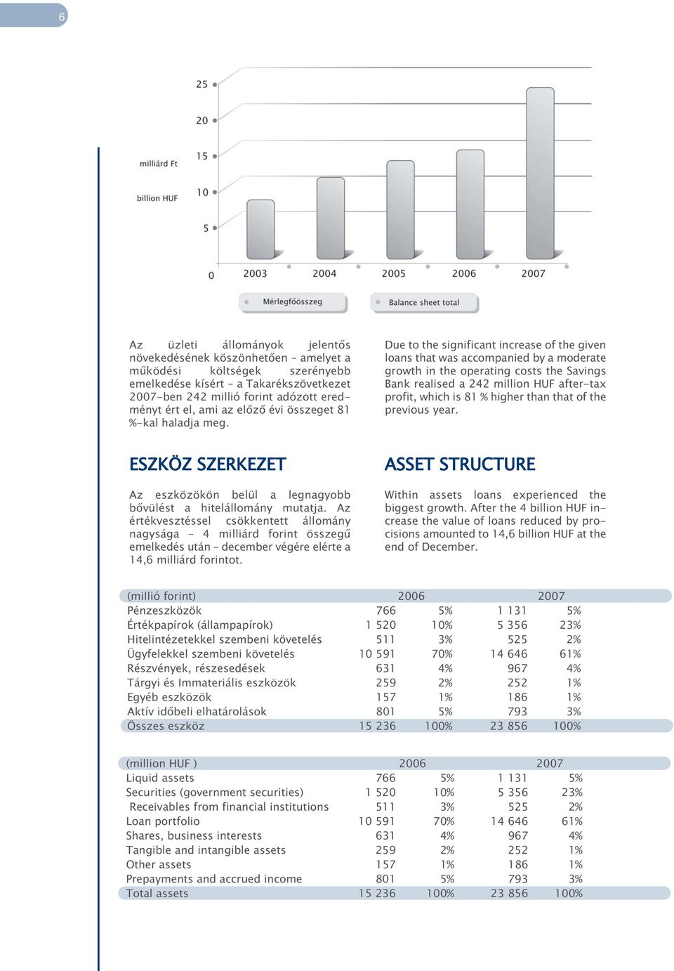 Due to the significant increase of the given loans that was accompanied by a moderate growth in the operating costs the Savings Bank realised a 242 million HUF after-tax profit, which is 81 % higher