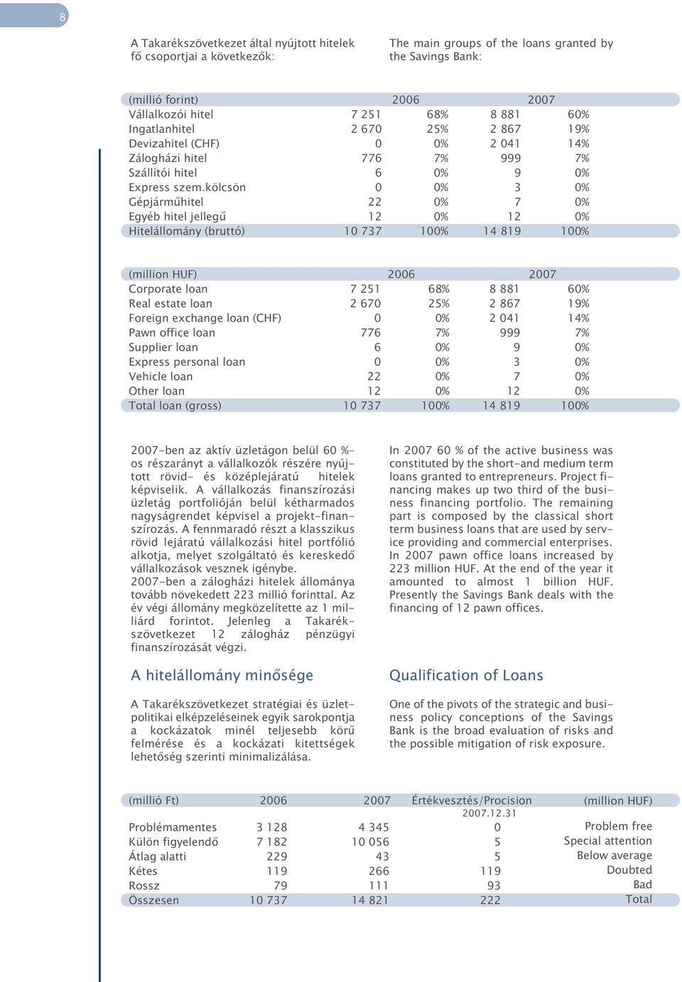 kölcsön 0 0% 3 0% Gépjárműhitel 22 0% 7 0% Egyéb hitel jellegű 12 0% 12 0% Hitelállomány (bruttó) 10 737 100% 14 819 100% (million HUF) 2006 2007 Corporate loan 7 251 68% 8 881 60% Real estate loan 2
