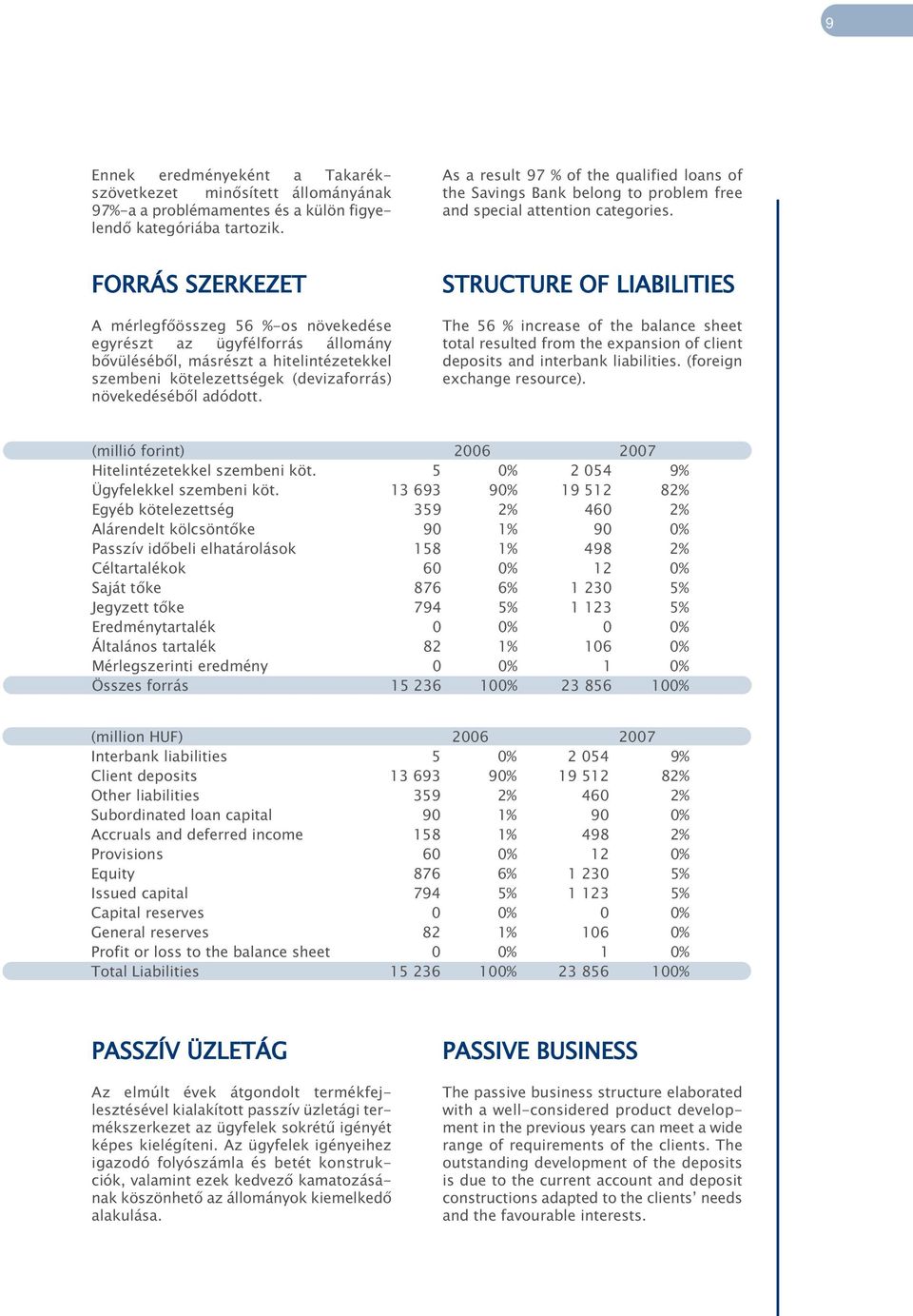 FORRÁS SZERKEZET A mérlegfőösszeg 56 %-os növekedése egyrészt az ügyfélforrás állomány bővüléséből, másrészt a hitelintézetekkel szembeni kötelezettségek (devizaforrás) növekedéséből adódott.