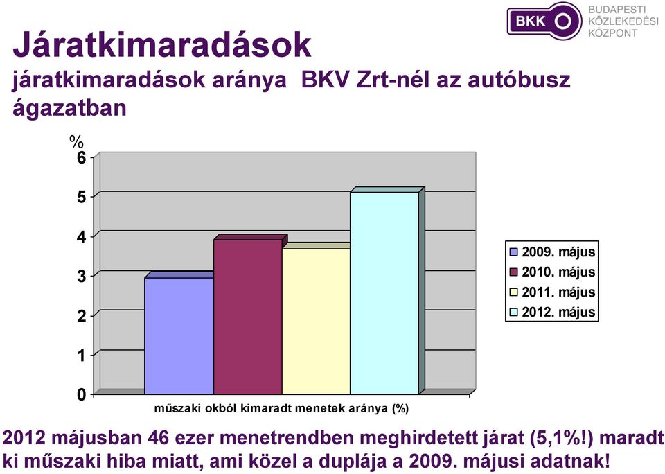 május 1 0 műszaki okból kimaradt menetek aránya (%) 2012 májusban 46 ezer