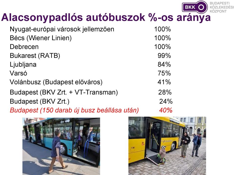 84% Varsó 75% Volánbusz (Budapest előváros) 41% Budapest (BKV Zrt.
