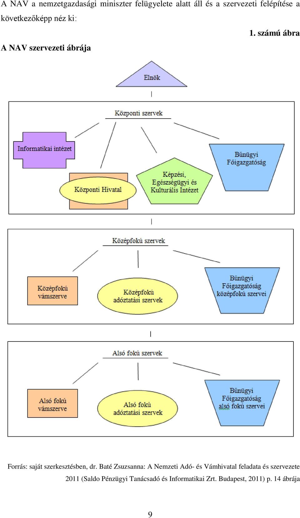 számú ábra A NAV szervezeti ábrája Forrás: saját szerkesztésben, dr.