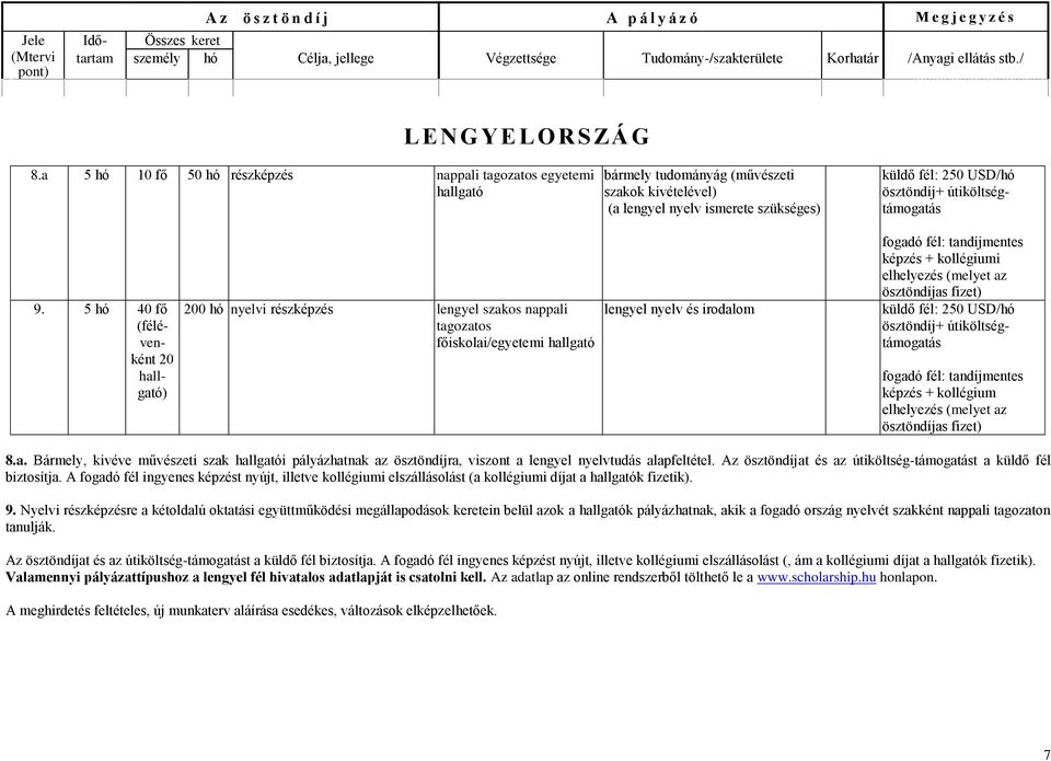 5 hó 40 fő (félévenként 20 ) 200 hó nyelvi részképzés lengyel szakos nappali tagozatos főiskolai/egyetemi lengyel nyelv és irodalom fogadó fél: tandíjmentes képzés + kollégiumi elhelyezés (melyet az