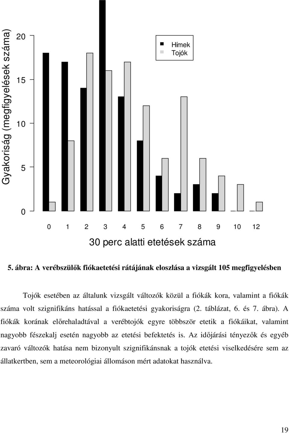 szignifikáns hatással a fiókaetetési gyakoriságra (2. táblázat, 6. és 7. ábra).