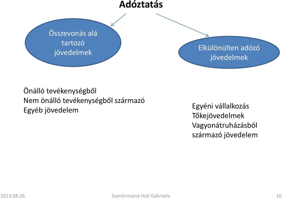 származó Egyéb jövedelem Egyéni vállalkozás Tőkejövedelmek