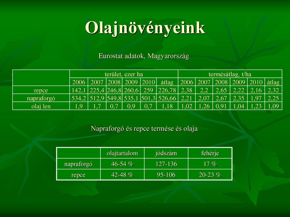 549,8 535,1 501,3 526,66 2,21 2,07 2,67 2,35 1,97 2,25 olaj len 1,9 1,7 0,7 0,9 0,7 1,18 1,02 1,26 0,91 1,04 1,23 1,09