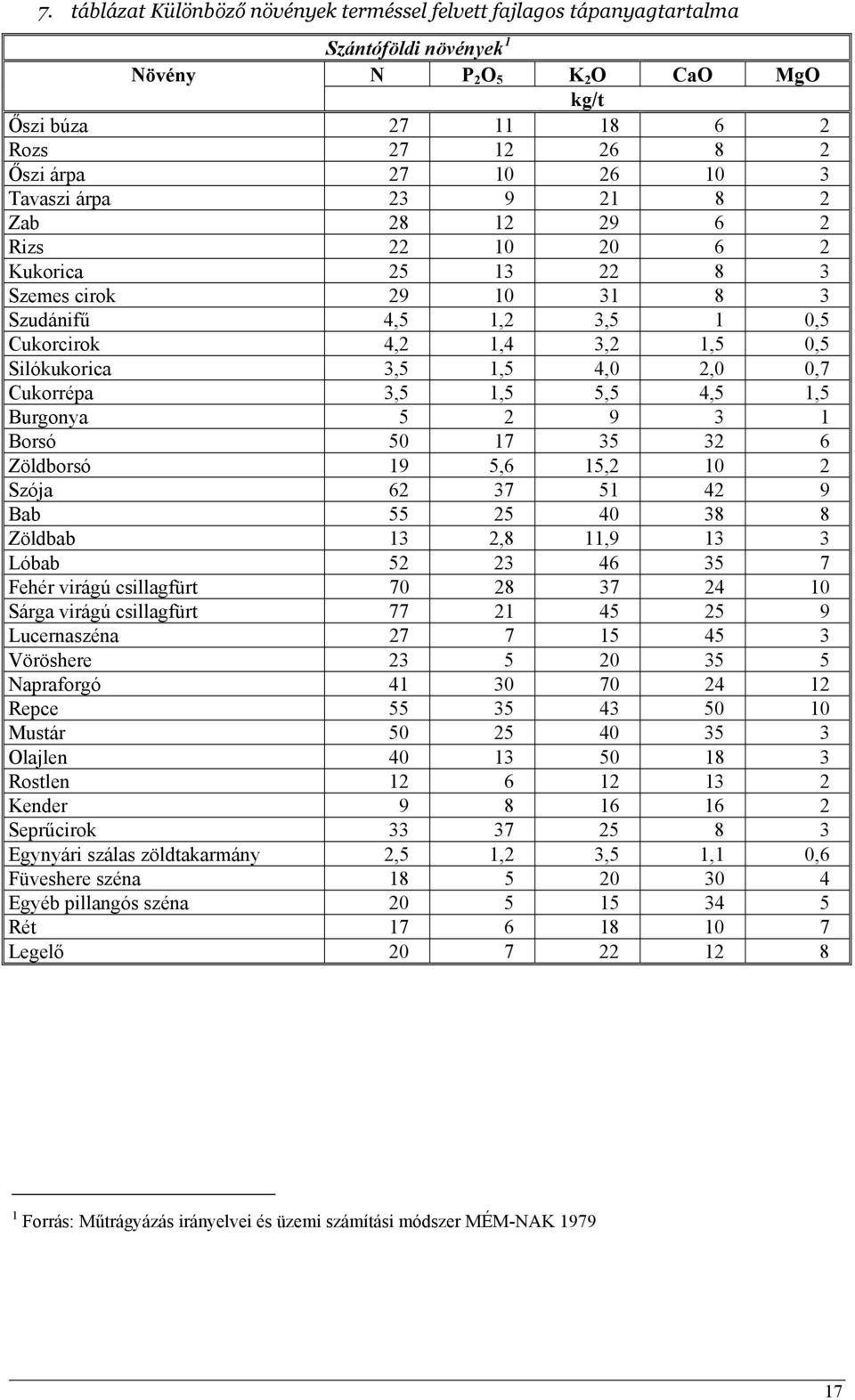 Cukorrépa 3,5 1,5 5,5 4,5 1,5 Burgonya 5 2 9 3 1 Borsó 50 17 35 32 6 Zöldborsó 19 5,6 15,2 10 2 Szója 62 37 51 42 9 Bab 55 25 40 38 8 Zöldbab 13 2,8 11,9 13 3 Lóbab 52 23 46 35 7 Fehér virágú