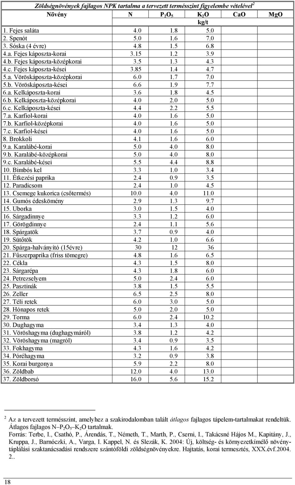 7 6.a. Kelkáposzta-korai 3.6 1.8 4.5 6.b. Kelkáposzta-középkorai 4.0 2.0 5.0 6.c. Kelkáposzta-kései 4.4 2.2 5.5 7.a. Karfiol-korai 4.0 1.6 5.0 7.b. Karfiol-középkorai 4.0 1.6 5.0 7.c. Karfiol-kései 4.