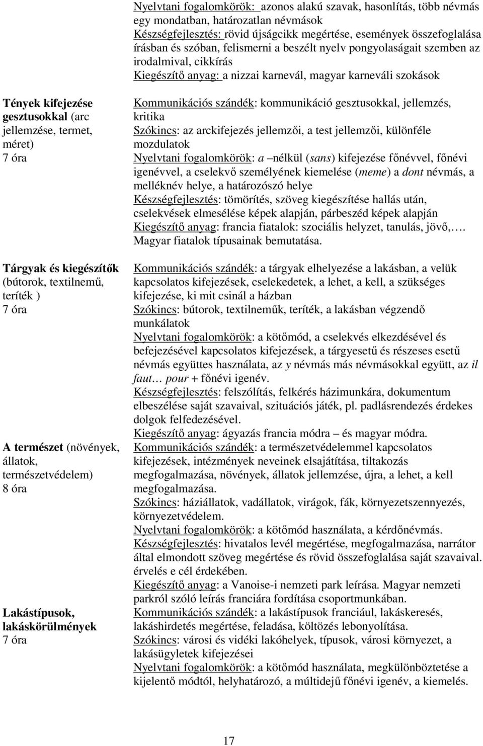 méret) Tárgyak és kiegészítők (bútorok, textilnemű, teríték ) A természet (növények, állatok, természetvédelem) 8 óra Lakástípusok, lakáskörülmények Kommunikációs szándék: kommunikáció gesztusokkal,