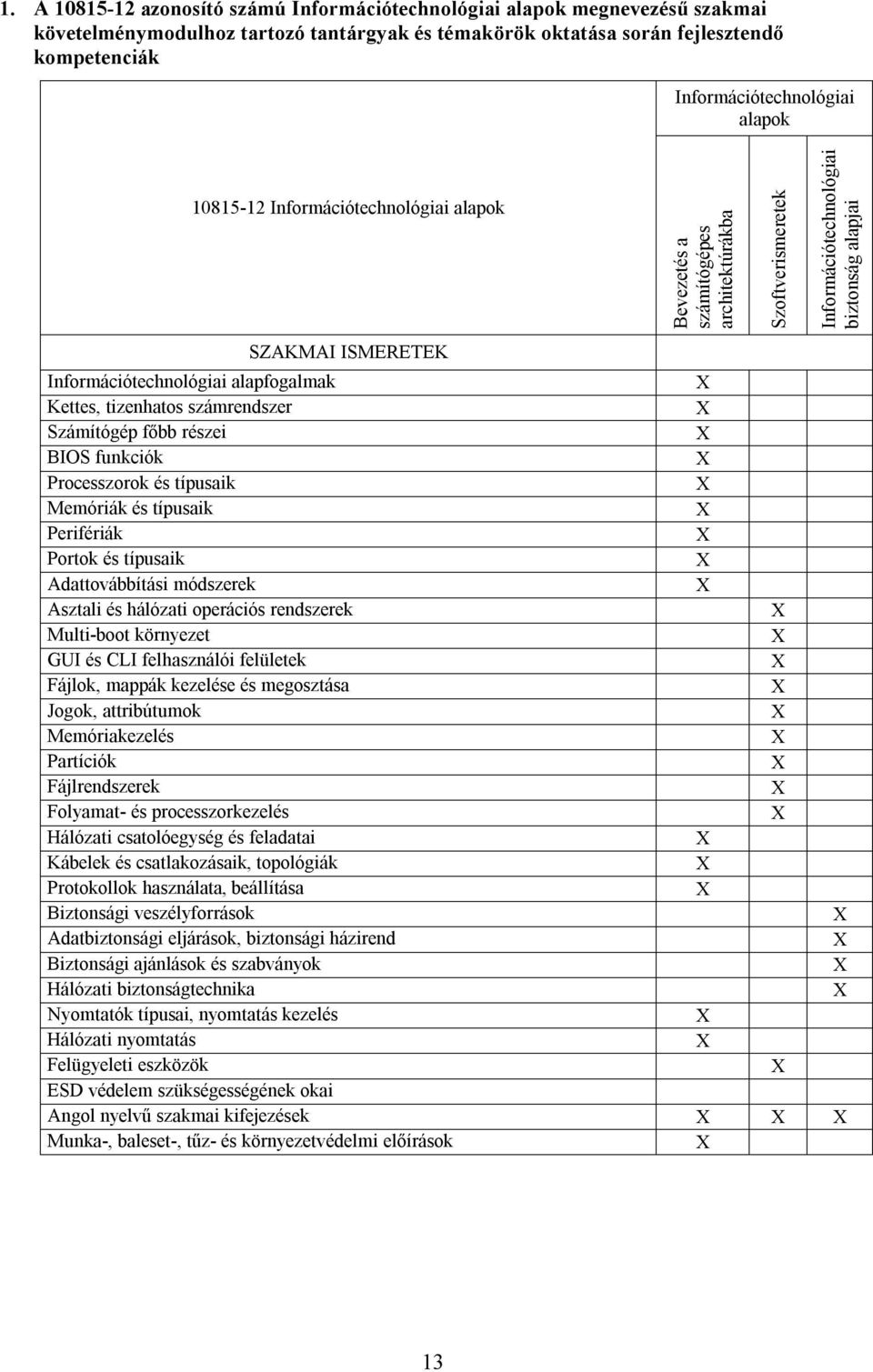 Kettes, tizenhatos számrendszer Számítógép főbb részei BIOS funkciók Processzorok és típusaik Memóriák és típusaik Perifériák Portok és típusaik Adattovábbítási módszerek Asztali és hálózati