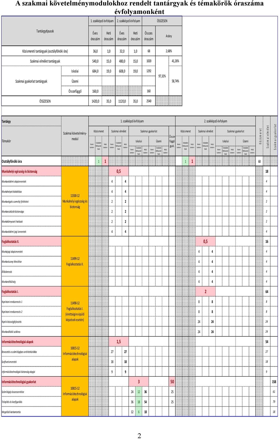 tantárgyak 540,0 15,0 480,0 15,0 1020 41,26% Szakmai gyakorlat tantárgyak Iskolai Üzemi 684,0 19,0 608,0 19,0 1292 0,0 0,0 0,0 0,0 0 97,32% 58,74% Összefüggő 160,0 160 ÖSSZESEN 1420,0 35,0 1120,0