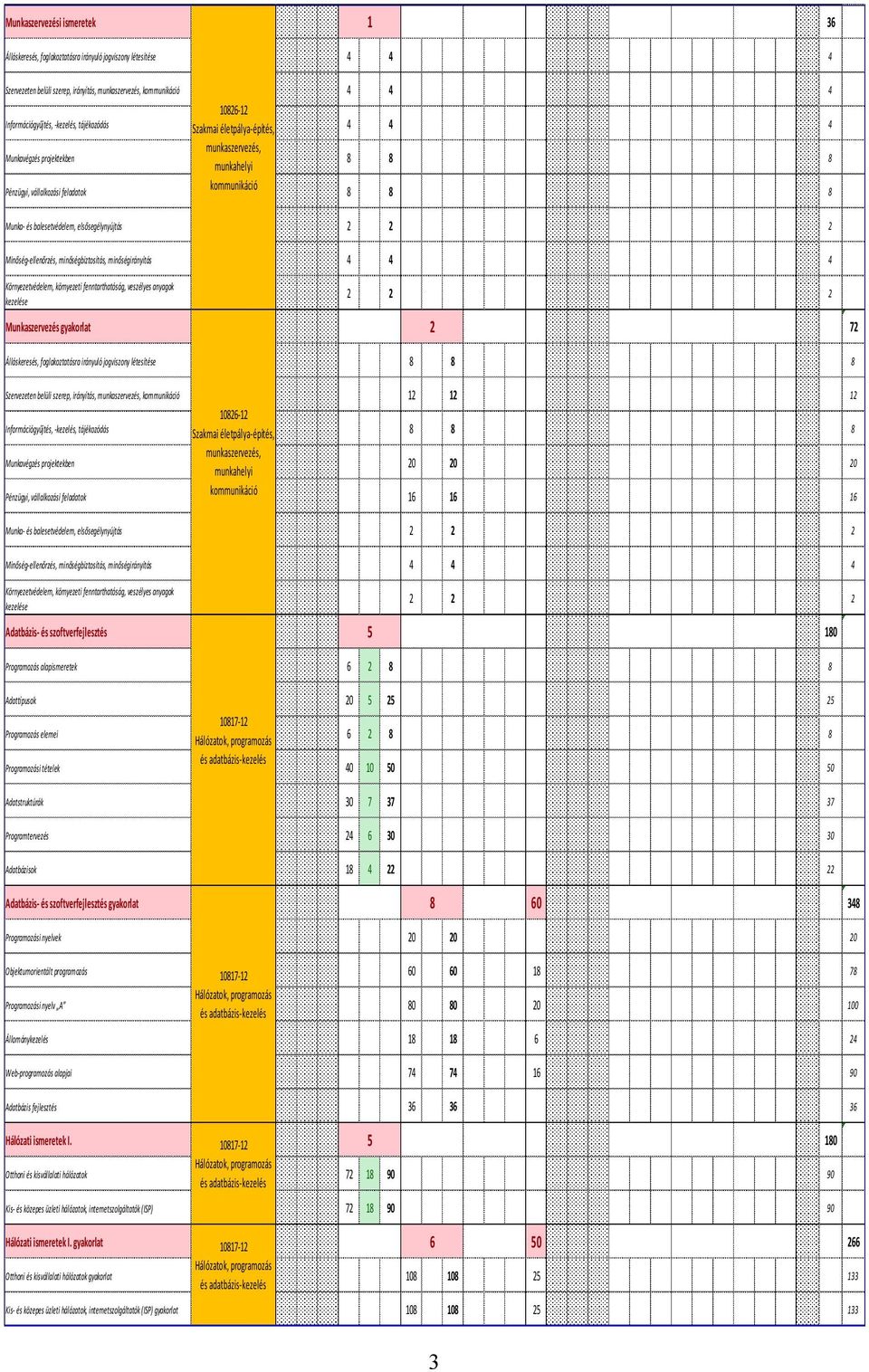 kommunikáció 8 8 0 0 0 0 8 0 Munka- és balesetvédelem, elsősegélynyújtás 2 2 0 0 0 0 2 0 Minőség-ellenőrzés, minőségbiztosítás, minőségirányítás 4 4 0 0 0 0 4 0 Környezetvédelem, környezeti