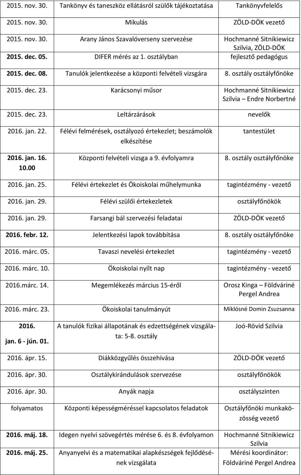 Karácsonyi műsor Hochmanné Sitnikiewicz Szilvia Endre Norbertné 2015. dec. 23. Leltárzárások nevelők 2016. jan. 22. Félévi felmérések, osztályozó értekezlet; beszámolók elkészítése tantestület 2016.