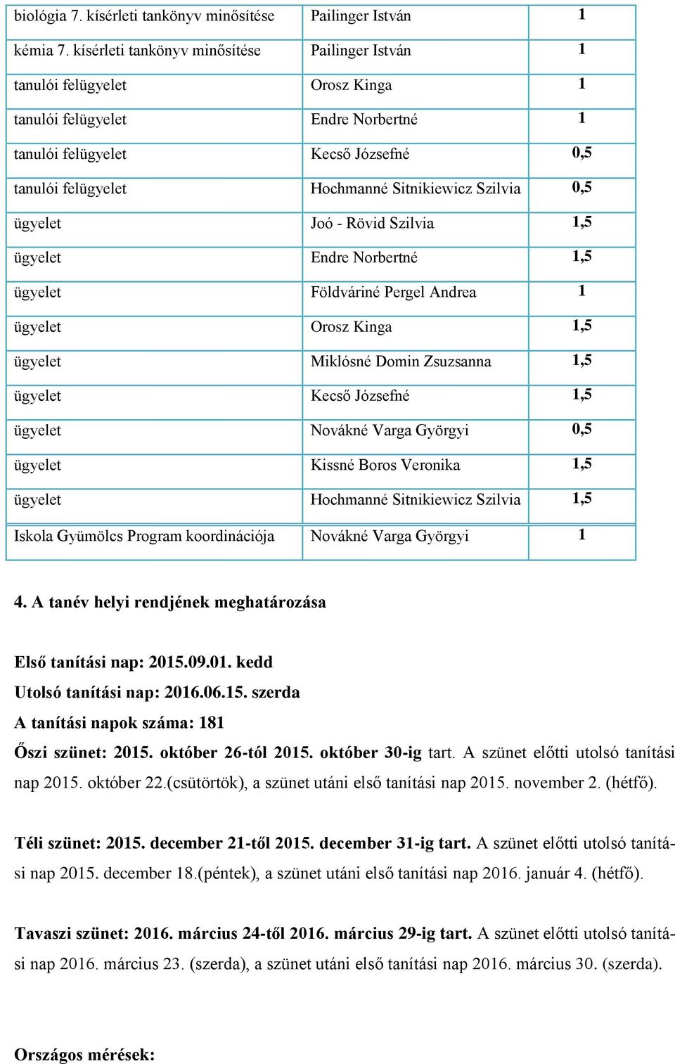 Szilvia 0,5 ügyelet Joó - Rövid Szilvia 1,5 ügyelet Endre Norbertné 1,5 ügyelet Földváriné Pergel Andrea 1 ügyelet Orosz Kinga 1,5 ügyelet Miklósné Domin Zsuzsanna 1,5 ügyelet Kecső Józsefné 1,5