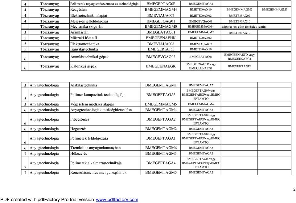 szerint 5 Törzsanyag Áramlástan BMEGEÁTAG01 BMEGEMMAGM2 BMETE90AX10 5 Törzsanyag Műszaki hőtan II.
