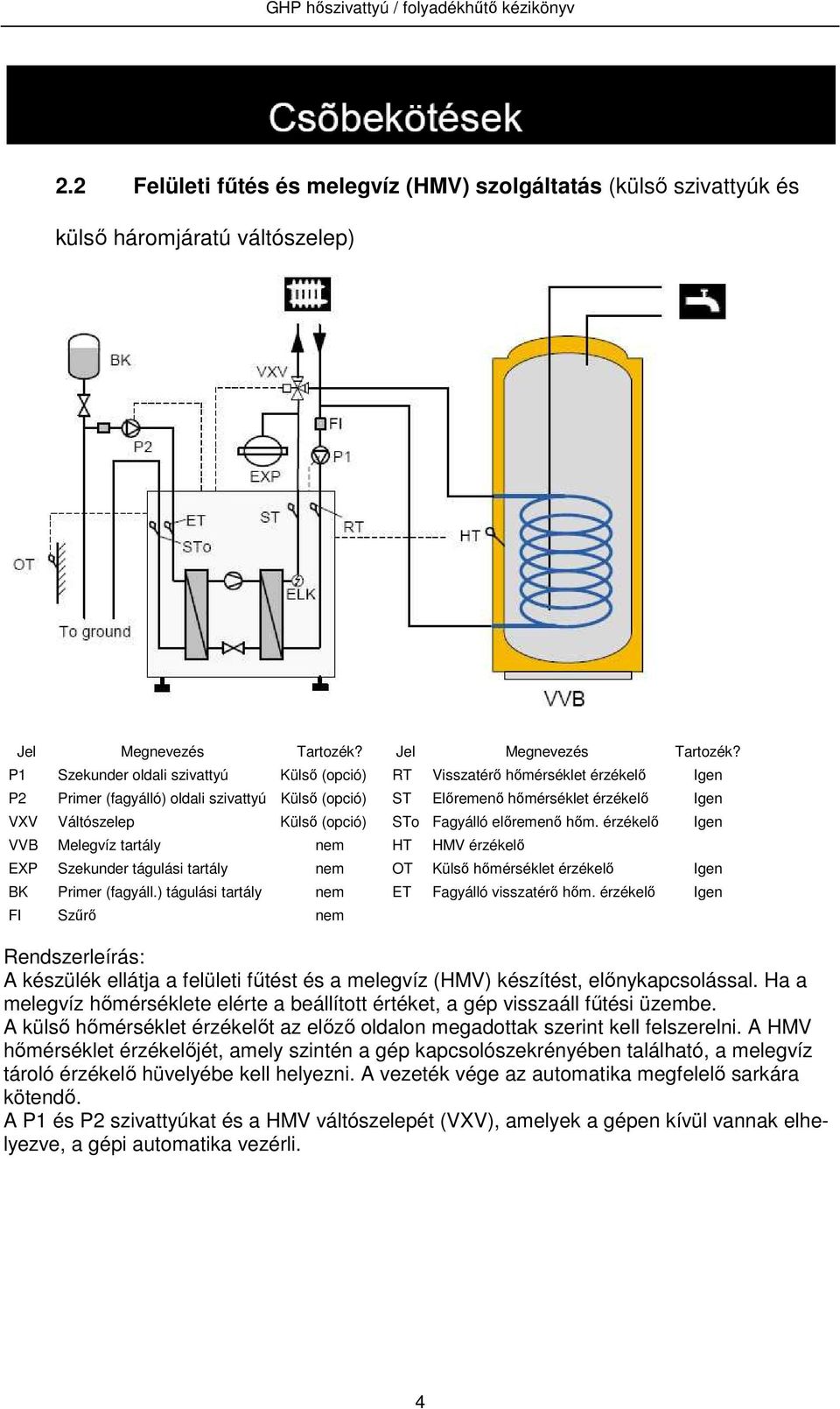 P1 Szekunder oldali szivattyú Külső (opció) RT Visszatérő hőmérséklet érzékelő Igen P2 Primer (fagyálló) oldali szivattyú Külső (opció) ST Előremenő hőmérséklet érzékelő Igen VXV Váltószelep Külső