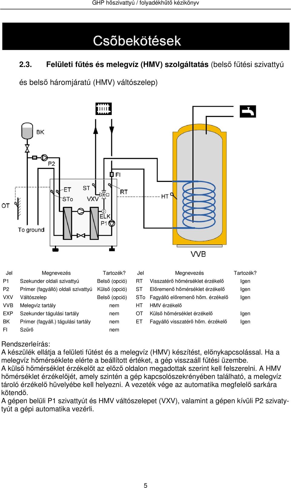 P1 Szekunder oldali szivattyú Belső (opció) RT Visszatérő hőmérséklet érzékelő Igen P2 Primer (fagyálló) oldali szivattyú Külső (opció) ST Előremenő hőmérséklet érzékelő Igen VXV Váltószelep Belső