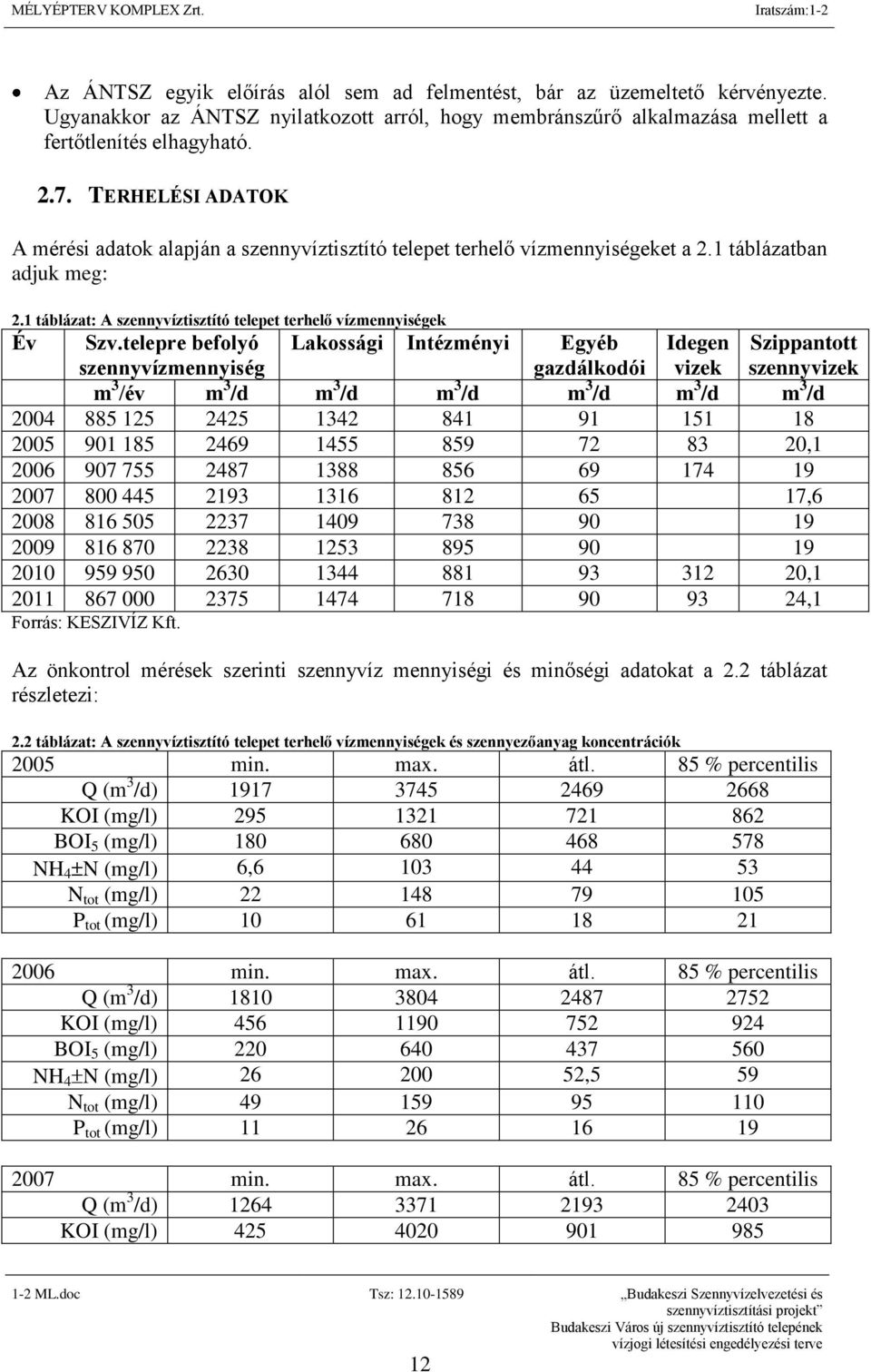 telepre befolyó szennyvízmennyiség Lakossági Intézményi Egyéb gazdálkodói Idegen vizek Szippantott szennyvizek m 3 /év m 3 /d m 3 /d m 3 /d m 3 /d m 3 /d m 3 /d 2004 885 125 2425 1342 841 91 151 18