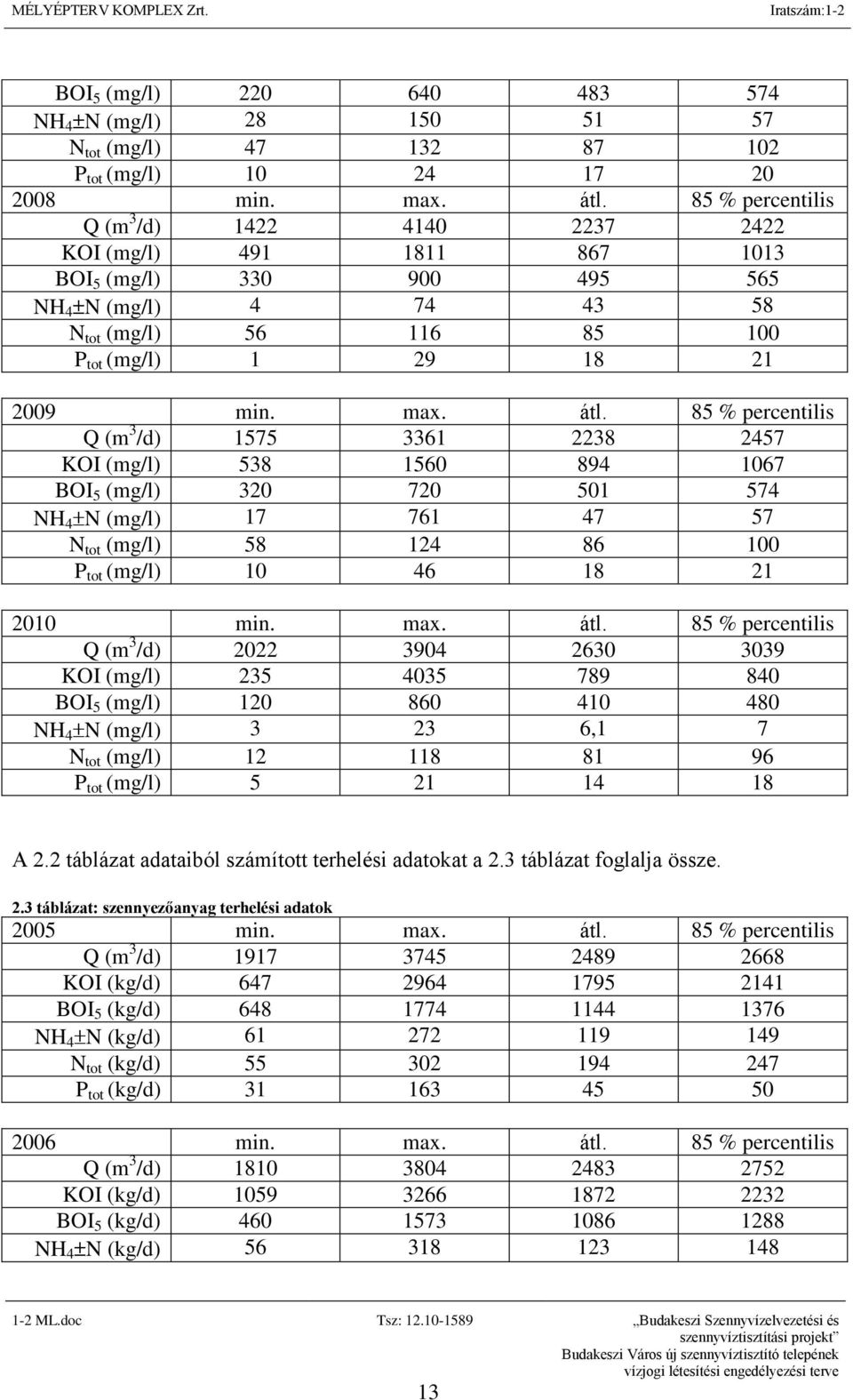 átl. 85 % percentilis Q (m 3 /d) 1575 3361 2238 2457 KOI (mg/l) 538 1560 894 1067 BOI 5 (mg/l) 320 720 501 574 NH 4 N (mg/l) 17 761 47 57 N tot (mg/l) 58 124 86 100 P tot (mg/l) 10 46 18 21 2010 min.