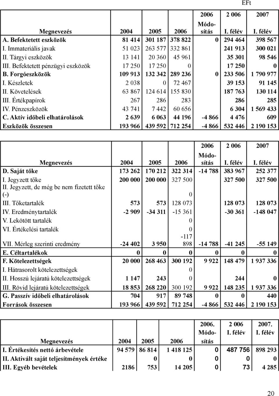 Forgóeszközök 109 913 132 342 289 236 0 233 506 1 790 977 I. Készletek 2 038 0 72 467 39 153 91 145 II. Követelések 63 867 124 614 155 830 187 763 130 114 III. Értékpapírok 267 286 283 286 285 IV.