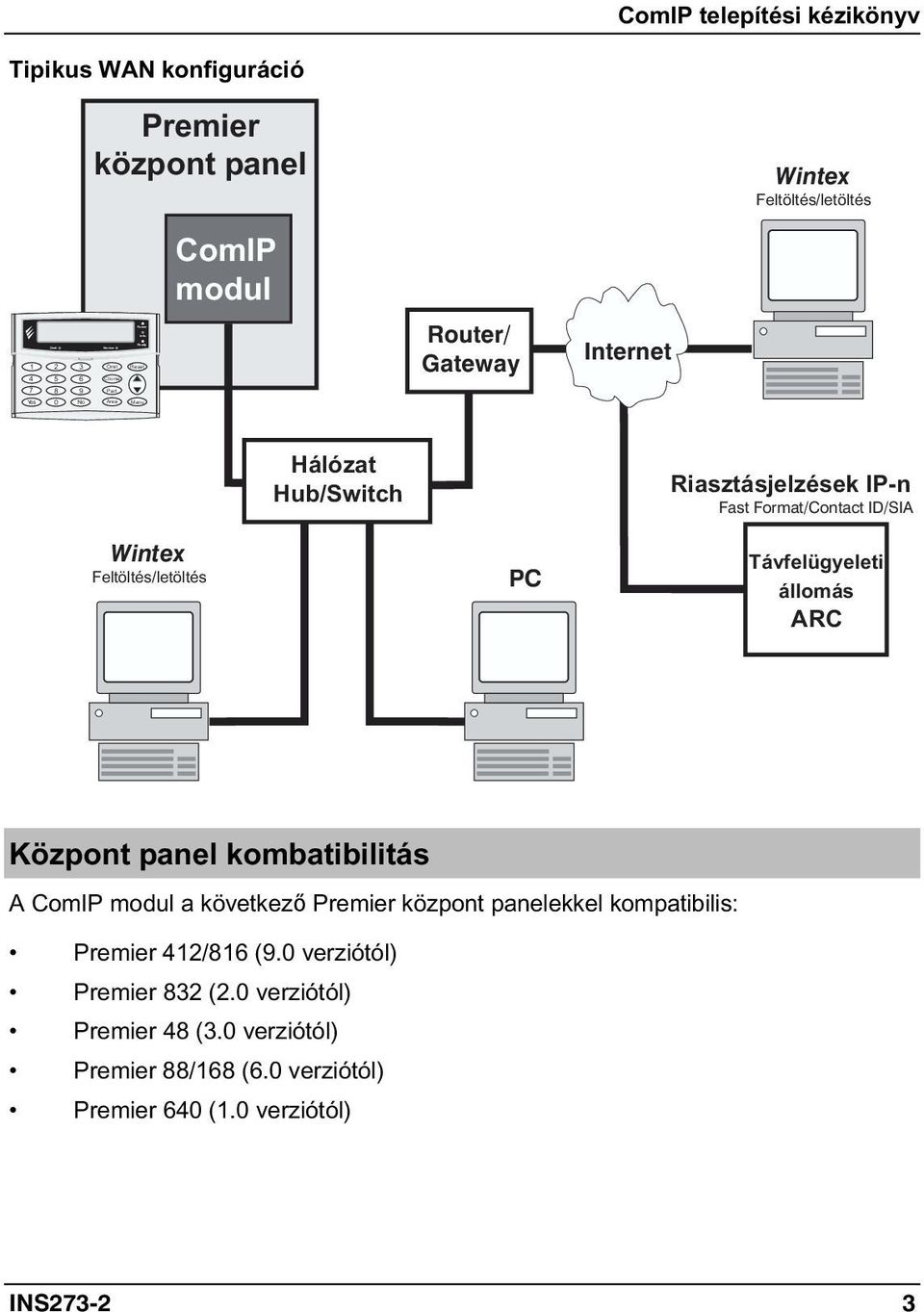 Gateway Internet 7 8 9 0 Hálózat Hub/Switch Riasztásjelzések IP-n Fast Format/Contact ID/SIA Wintex Feltöltés/letöltés PC Távfelügyeleti állomás ARC