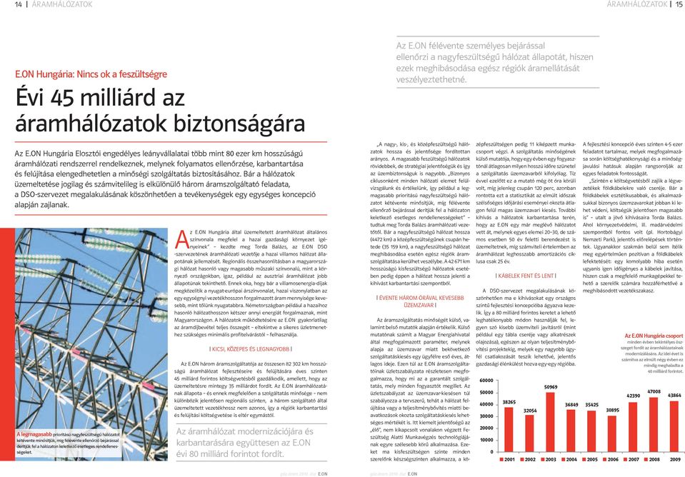 oN Hungária Elosztói engedélyes leányvállalatai több mint 80 ezer km hosszúságú áramhálózati rendszerrel rendelkeznek, melynek folyamatos ellenőrzése, karbantartása és felújítása elengedhetetlen a