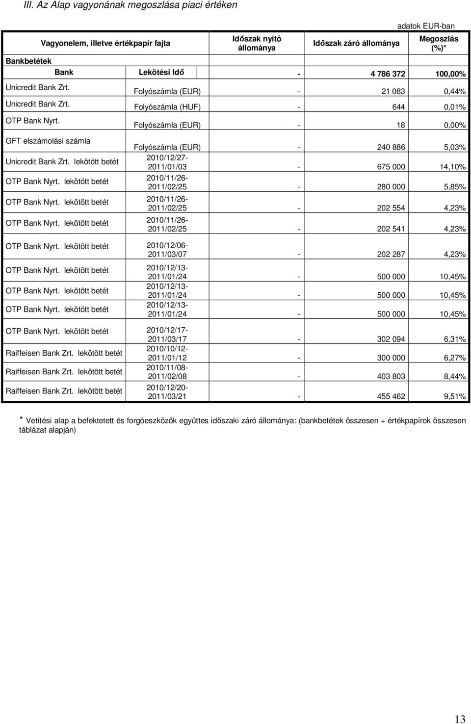 lekötött betét Folyószámla (EUR) - 21 083 0,44% Folyószámla (HUF) - 644 0,01% Folyószámla (EUR) - 18 0,00% Folyószámla (EUR) - 240 886 5,03% 2010/12/27-2011/01/03-675 000 14,10%