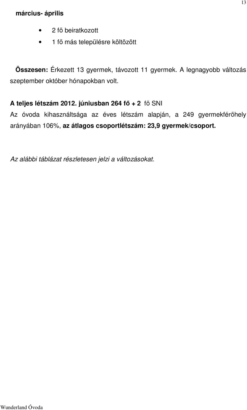 júniusban 264 fő + 2 fő SNI Az óvoda kihasználtsága az éves létszám alapján, a 249 gyermekférőhely