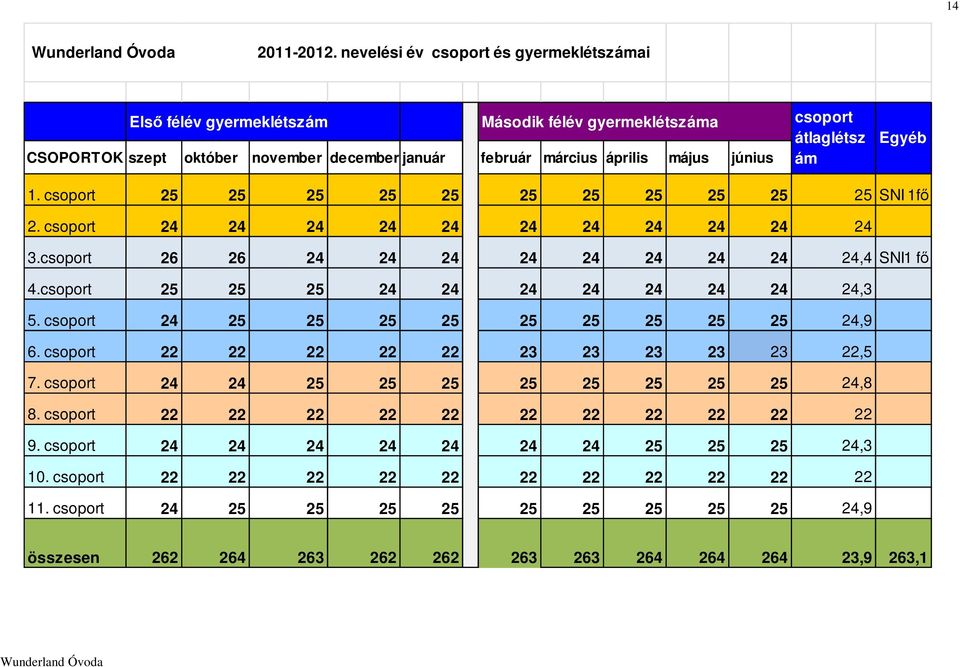 átlaglétsz ám Egyéb 1. csoport 25 25 25 25 25 25 25 25 25 25 25 SNI 1fő 2. csoport 24 24 24 24 24 24 24 24 24 24 24 3.csoport 26 26 24 24 24 24 24 24 24 24 24,4 SNI1 fő 4.