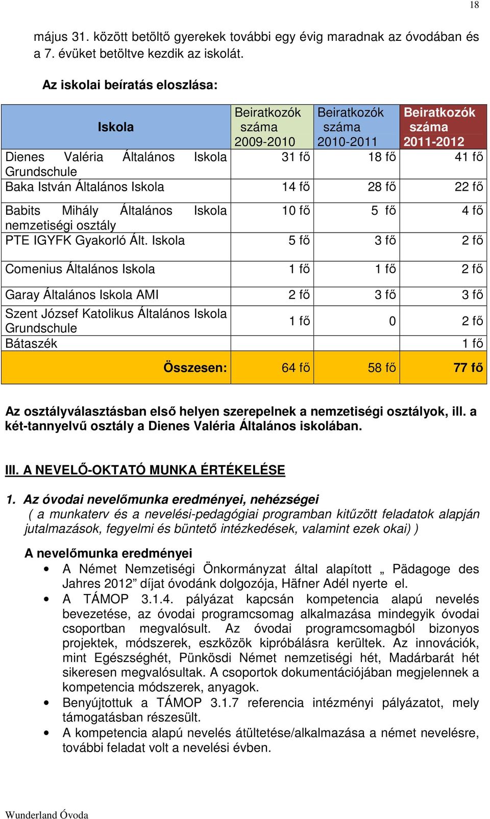 Általános Iskola 14 fő 28 fő 22 fő Babits Mihály Általános Iskola 10 fő 5 fő 4 fő nemzetiségi osztály PTE IGYFK Gyakorló Ált.