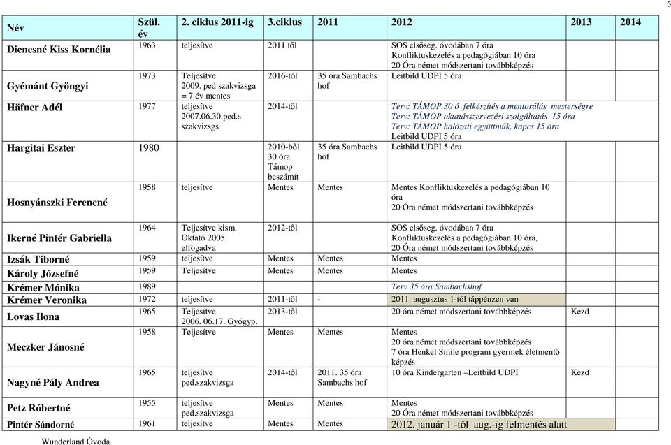 gógiában 10 óra 20 Óra német módszertani továbbképzés 1973 Teljesítve 2009. ped 