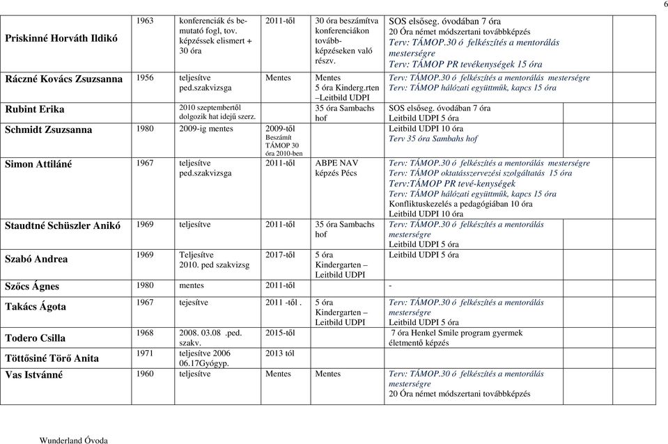 Schmidt Zsuzsanna 1980 2009-ig mentes 2009-től Beszámít TÁMOP 30 óra 2010-ben Simon Attiláné 1967 teljesítve 2011-től ped.szakvizsga 30 óra beszámítva konferenciákon továbbképzéseken való részv.