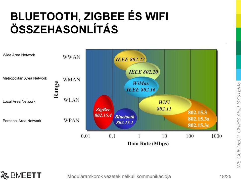 Local Area Network Personal Area Network